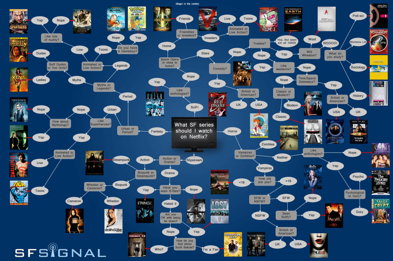 Illustration for article titled Handy flowchart helps you decide which science fiction series to watch next on Netflix